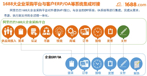 大企業(yè)采購平臺(tái)正式啟動(dòng)，阿里巴巴助宜化數(shù)字化轉(zhuǎn)型升級(jí)(圖2)