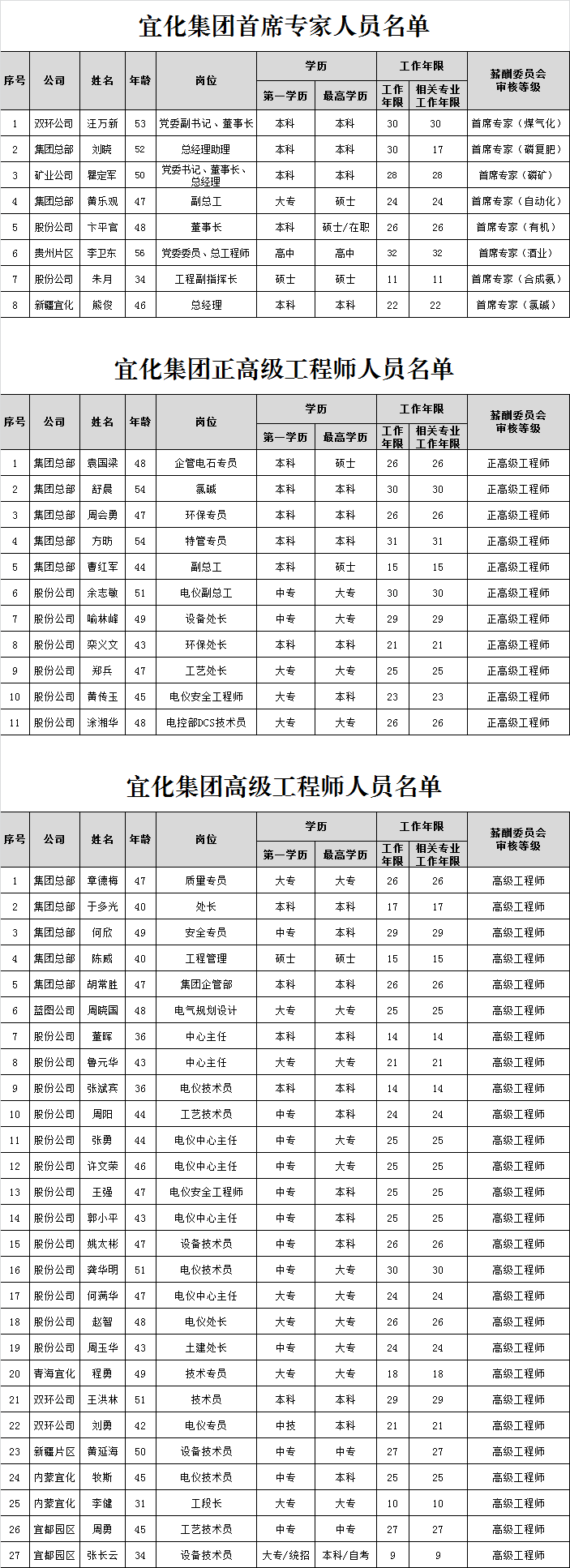 宜化集團(tuán)首席專家、正高級(jí)工程師、高級(jí)工程師評(píng)審結(jié)果公示